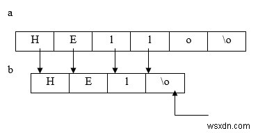 Hàm strcpy () trong ngôn ngữ C là gì? 