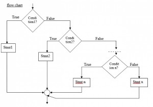 Giải thích câu lệnh bậc thang else-if bằng ngôn ngữ C 