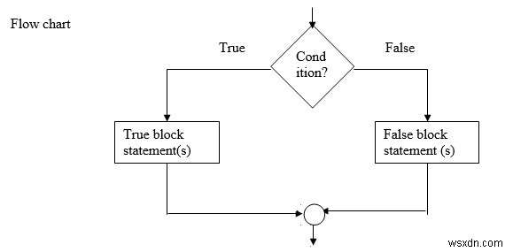 Giải thích câu lệnh if-else bằng ngôn ngữ C 