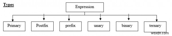Giải thích các loại biểu thức khác nhau trong chương trình C 