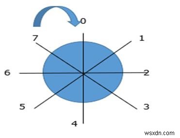 Giải thích trường bit trong ngôn ngữ C bằng cách sử dụng khái niệm cấu trúc 