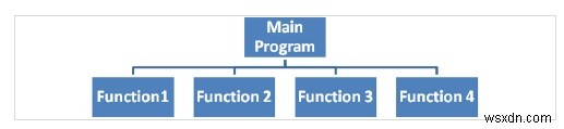 Giải thích lập trình nguyên khối và mô-đun bằng ngôn ngữ C 