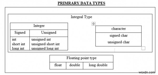 Viết chương trình C để hiển thị tất cả các phạm vi kiểu dữ liệu ở dạng bảng 