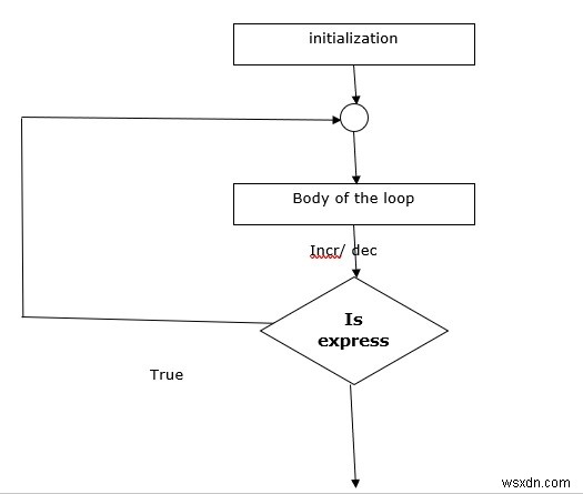 Các câu lệnh điều khiển vòng lặp trong ngôn ngữ C là gì? Giải thích bằng biểu đồ và chương trình 