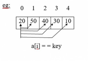 Các kỹ thuật tìm kiếm khác nhau trong ngôn ngữ C là gì? 
