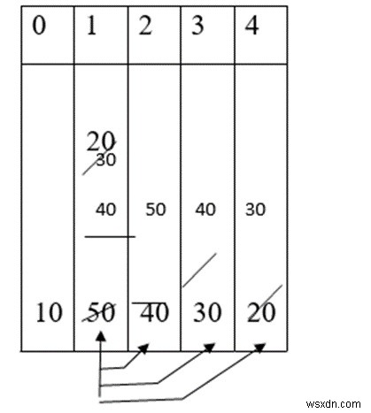 Giải thích các kỹ thuật sắp xếp trong ngôn ngữ C 