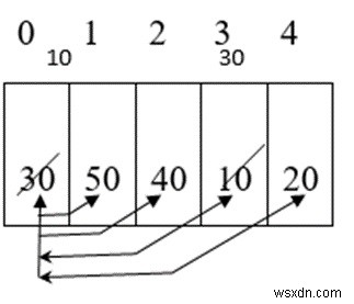 Giải thích các kỹ thuật sắp xếp trong ngôn ngữ C 