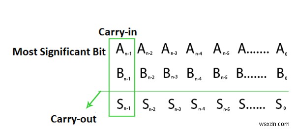 Hệ thống số nhị phân - Tràn trong phép cộng số học trong C / C ++? 