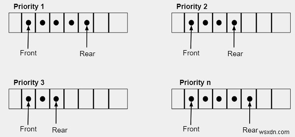 Giới thiệu hàng đợi ưu tiên trong C / C ++ 