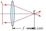 C Chương trình tiêu cự của thấu kính 