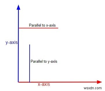 C Chương trình kiểm tra xem các điểm có song song với trục X hay trục Y hay không 