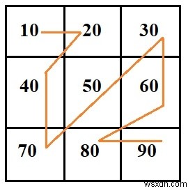 In ma trận theo kiểu zag-zag trong Lập trình C. 