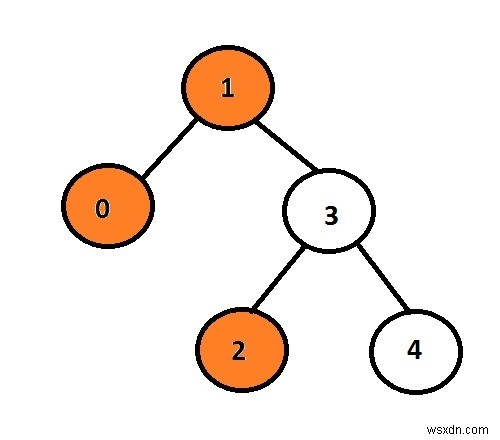 In chế độ xem bên trái của cây nhị phân bằng ngôn ngữ C 