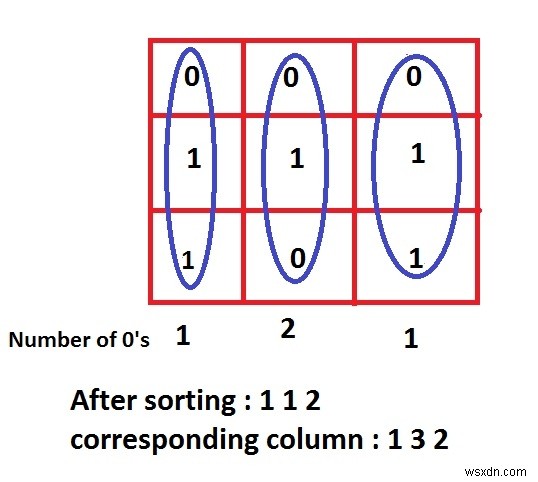 In chỉ mục của các cột được sắp xếp theo số lượng 0 trong Chương trình Ma trận Cho trước trong C. 
