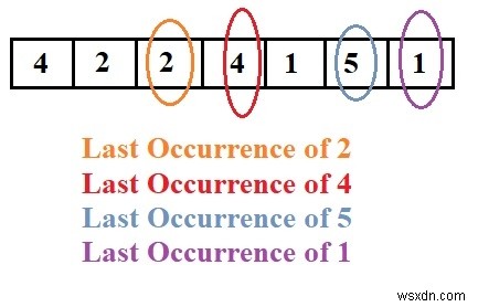 In lần xuất hiện cuối cùng của các phần tử trong mảng theo thứ tự tương đối trong C Program. 
