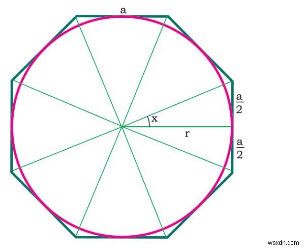 Diện tích Hình tròn lớn nhất nội tiếp Đa giác đều N cạnh trong Chương trình C? 