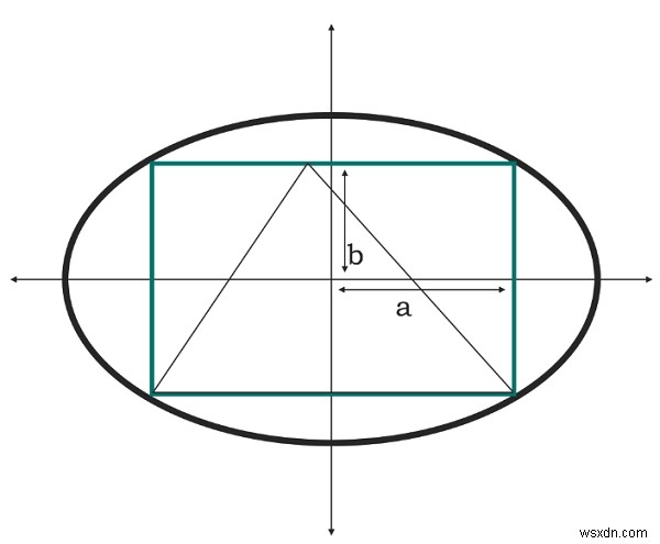 Diện tích hình tam giác nội tiếp hình chữ nhật được nội tiếp hình elip Trong chương trình C? 