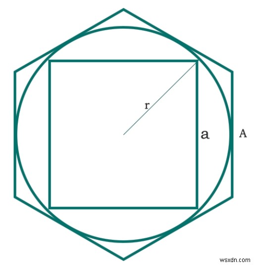 Diện tích hình vuông nội tiếp hình tròn nội tiếp lục giác trong chương trình C? 
