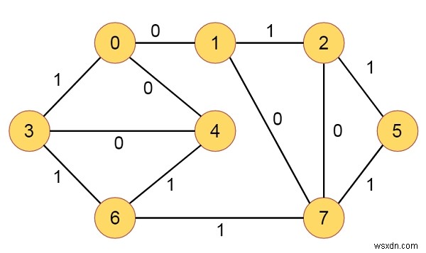 0-1 BFS (Đường dẫn ngắn nhất trong đồ thị trọng số nhị phân) Trong chương trình C? 