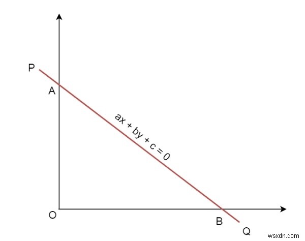 Diện tích tam giác tạo bởi trục tọa độ và một đoạn thẳng cho trước? 