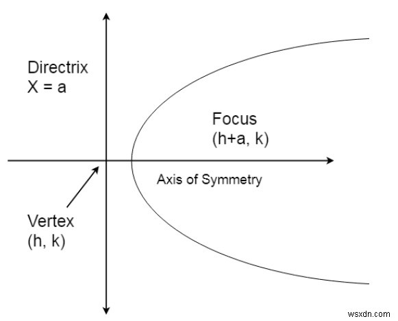 C / C ++ Chương trình tìm đỉnh, tiêu điểm và ma trận trực tiếp của một parabol? 