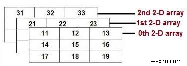 Mảng đa chiều trong C / C ++ 