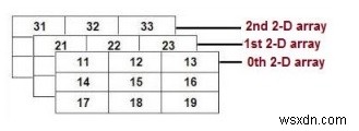 Khởi tạo mảng đa chiều trong C / C ++ 