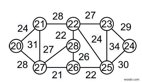 Thuật toán cây kéo dài tối thiểu của Kruskal-Thuật toán tham lam trong C ++ 