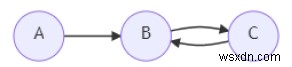 Chương trình C ++ để đếm số lượng hoạt động dự kiến ​​cần thiết để xóa tất cả các nút 