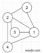 Chương trình C ++ để xây dựng đồ thị với các điều kiện nhất định 