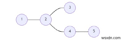 Chương trình C ++ để tìm ra các siêu đỉnh trong một đồ thị 