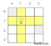 Chương trình C ++ để tìm ra số lượng ô tối đa có thể được chiếu sáng 