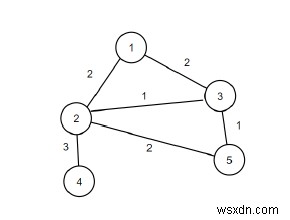 Chương trình C ++ để tìm ra số cạnh cầu trong một đồ thị đã cho 