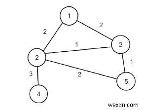 Chương trình C ++ để tìm ra số điểm tối đa có thể giảm từ một biểu đồ 