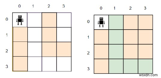 Chương trình C ++ để tìm ra số lượng ô cần chặn trong lưới để tạo đường dẫn 