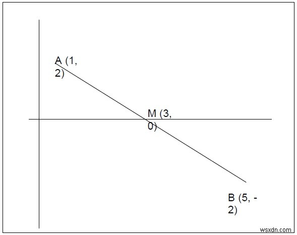 Tìm điểm cuối kia của một đoạn thẳng có một đầu và giữa cho trước bằng C ++ 