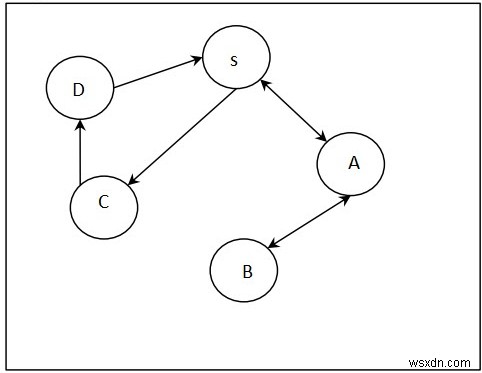 Tìm đường dẫn từ một đỉnh đến phần còn lại bằng BFS trong C ++ 