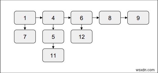 Làm phẳng danh sách được liên kết trong C ++ 