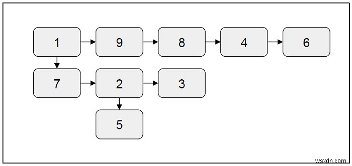 Làm phẳng danh sách liên kết đa cấp trong C ++ 