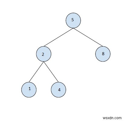 Tìm cây con BST lớn nhất trong Cây nhị phân đã cho - Đặt 1 trong C ++ 