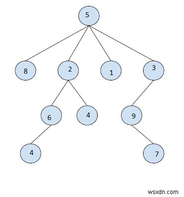 Tìm nút thứ K trong đường truyền DFS của cây con đã cho trong Cây trong C ++ 