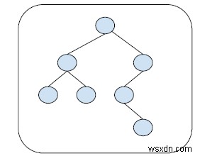 Tìm nút sâu nhất trong cây nhị phân trong C ++ 