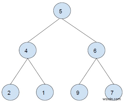 Tìm tổng của tất cả các lá bên phải trong Cây nhị phân đã cho trong C ++ 