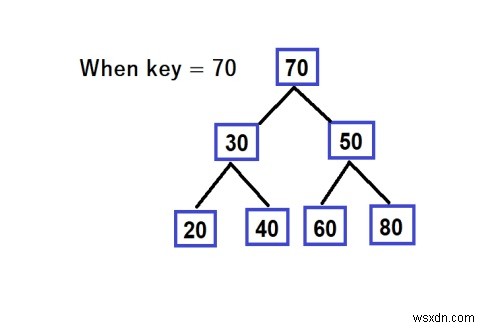 C ++ Đảo ngược một đường dẫn trong BST bằng cách sử dụng hàng đợi 