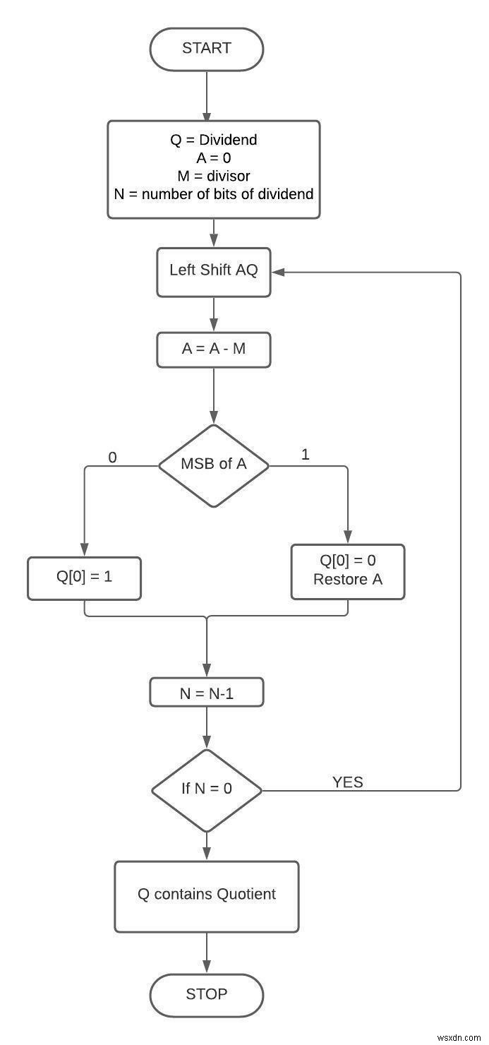 Khôi phục thuật toán chia cho số nguyên không dấu trong C ++ 