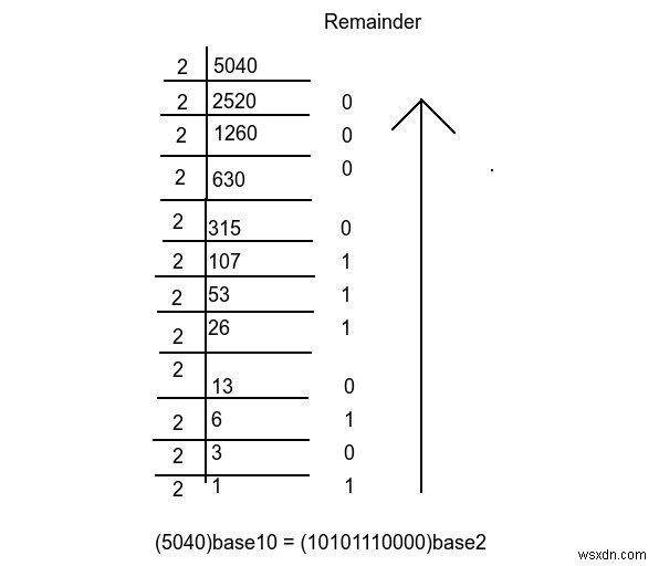 Tìm số lượng các số 0 ở cuối trong cơ sở B Biểu diễn của N! sử dụng C ++ 