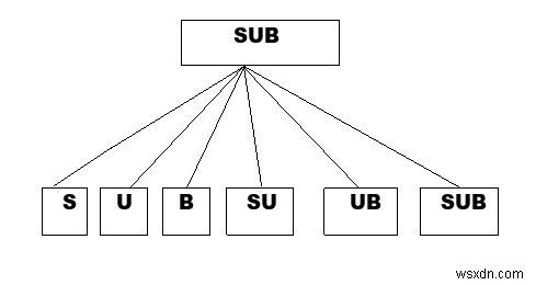 Tìm số chuỗi con của một chuỗi bằng C ++ 