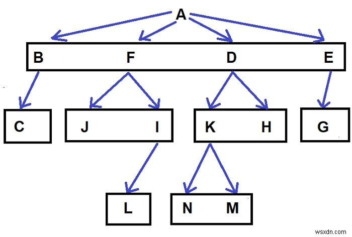 Tìm số cách để tra một cây N-ary bằng C ++ 