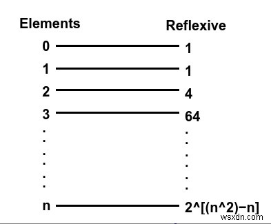 Tìm số quan hệ phản xạ trên một tập hợp bằng C ++ 