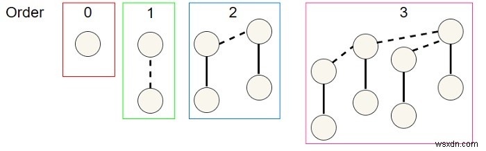 Biểu diễn bộ nhớ của đống nhị thức trong C ++ 